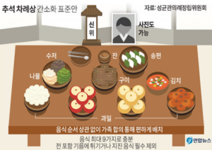 추석 차례상차림 간소화