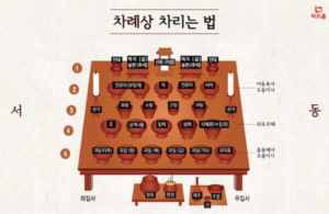 추석 차례상차림 기본