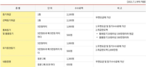 우체국 등기 가격