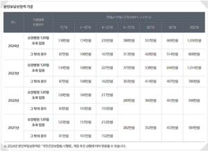 본인부담상한액-기준
