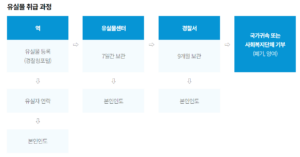 지하철-분실물센터-취급과정