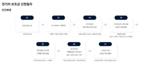 전기차-보조금-신청