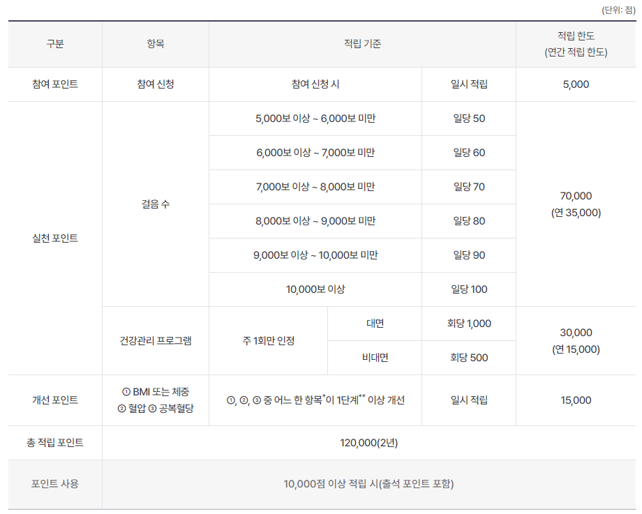 건강생활실천지원금제－포인트 (1)