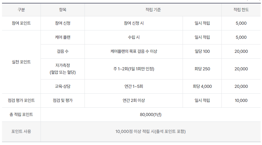 건강생활실천지원금제－포인트 2