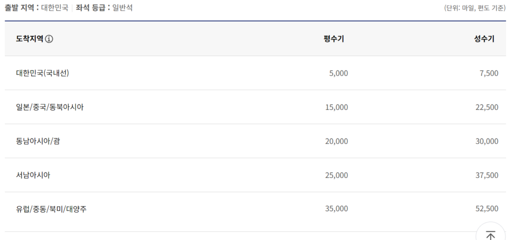 대한항공-마일리지-사용처-1