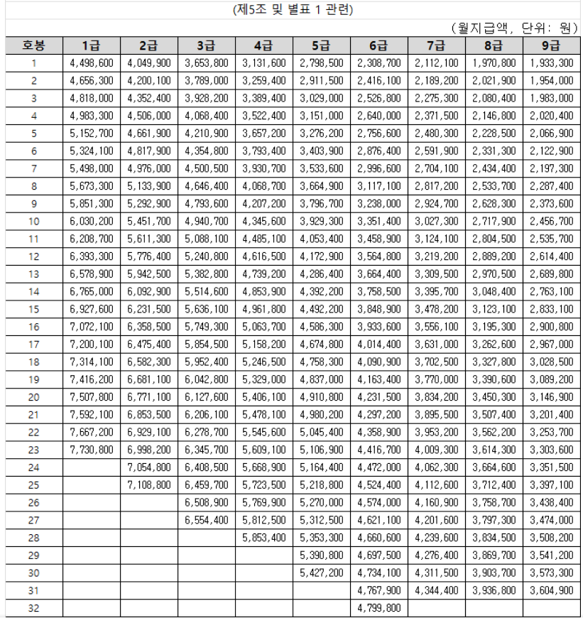 2025년-공무원-임금인상률